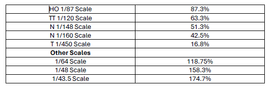 model railway scales